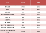 川普关税政策全解析：2025年任期内的关税增长时间线与全球影响